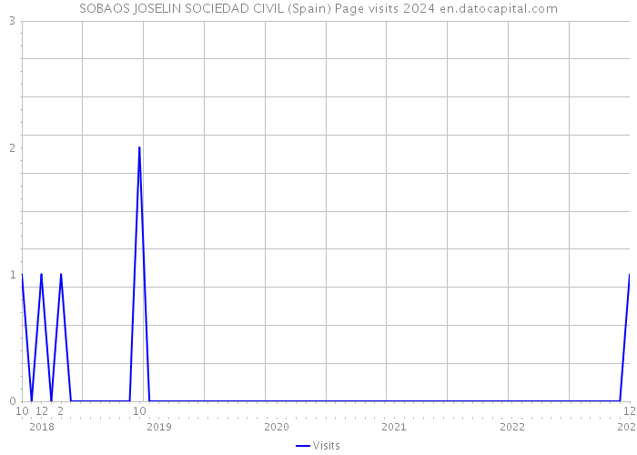SOBAOS JOSELIN SOCIEDAD CIVIL (Spain) Page visits 2024 