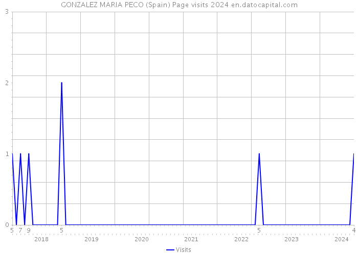 GONZALEZ MARIA PECO (Spain) Page visits 2024 