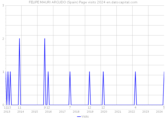 FELIPE MAURI ARGUDO (Spain) Page visits 2024 
