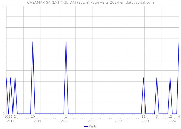 CASAMAR SA (EXTINGUIDA) (Spain) Page visits 2024 