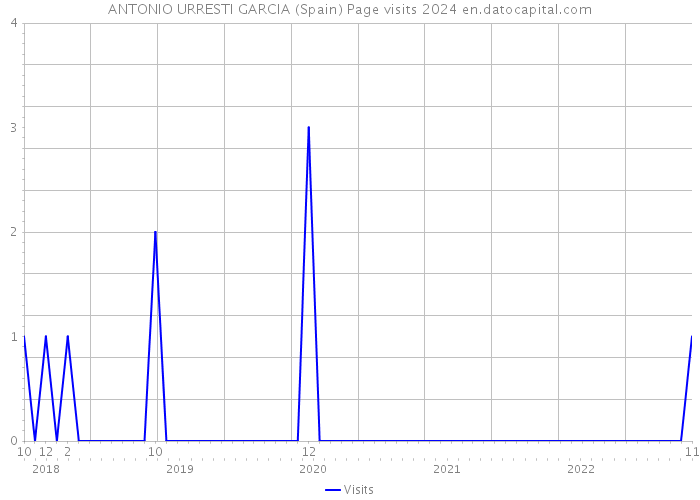 ANTONIO URRESTI GARCIA (Spain) Page visits 2024 