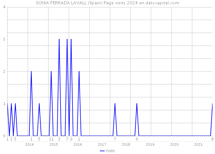 SONIA FERRADA LAVALL (Spain) Page visits 2024 