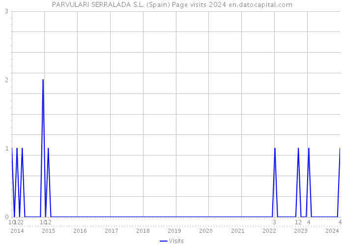 PARVULARI SERRALADA S.L. (Spain) Page visits 2024 