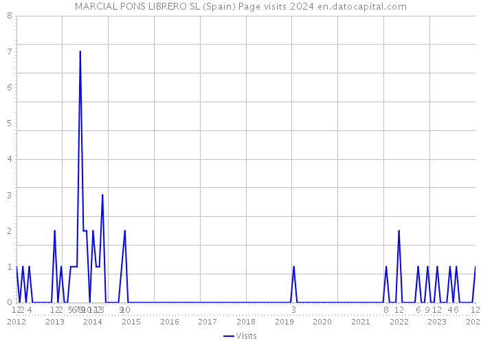 MARCIAL PONS LIBRERO SL (Spain) Page visits 2024 