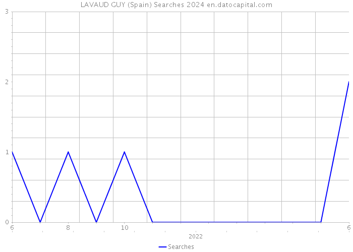 LAVAUD GUY (Spain) Searches 2024 