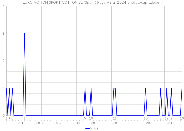 EURO ACTION SPORT COTTON SL (Spain) Page visits 2024 