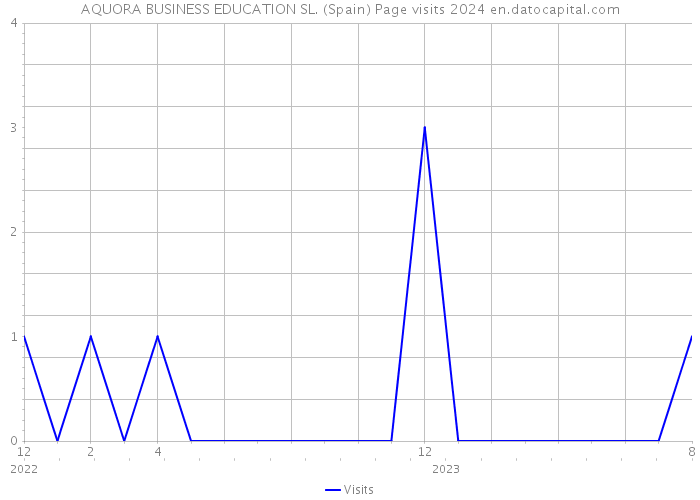 AQUORA BUSINESS EDUCATION SL. (Spain) Page visits 2024 