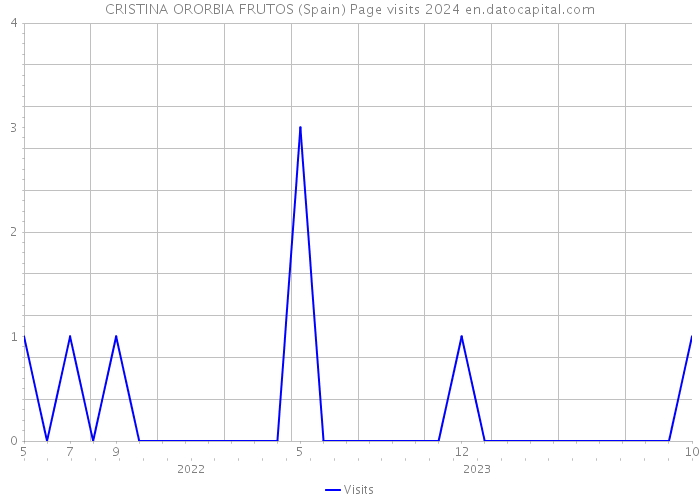 CRISTINA ORORBIA FRUTOS (Spain) Page visits 2024 