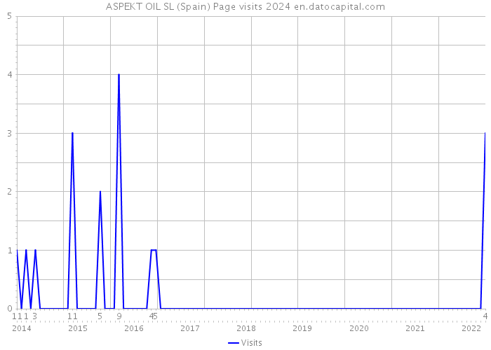 ASPEKT OIL SL (Spain) Page visits 2024 