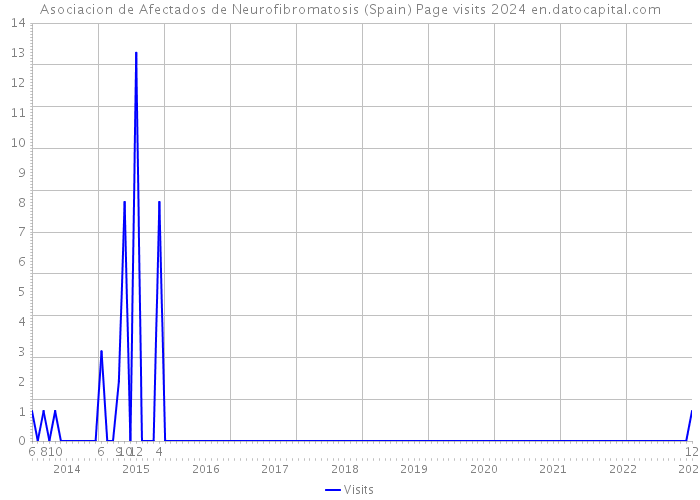Asociacion de Afectados de Neurofibromatosis (Spain) Page visits 2024 