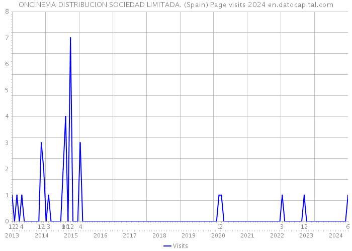 ONCINEMA DISTRIBUCION SOCIEDAD LIMITADA. (Spain) Page visits 2024 