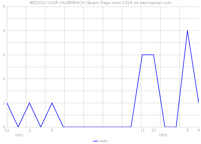 BEZUGLY IGOR VALERIEVICH (Spain) Page visits 2024 