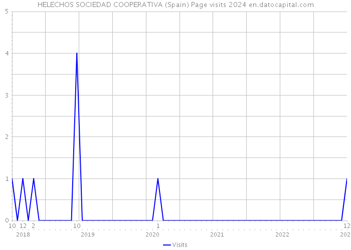 HELECHOS SOCIEDAD COOPERATIVA (Spain) Page visits 2024 
