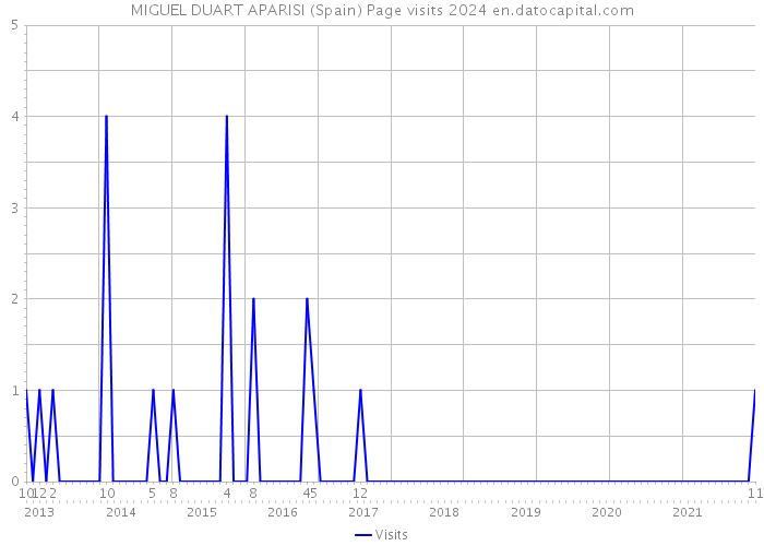 MIGUEL DUART APARISI (Spain) Page visits 2024 