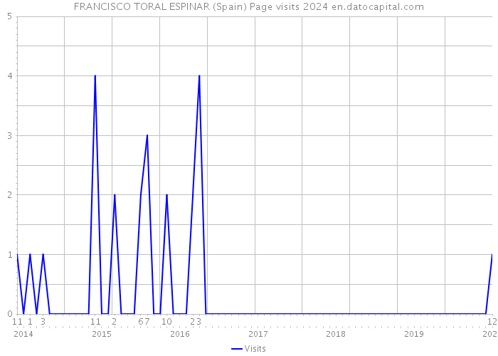 FRANCISCO TORAL ESPINAR (Spain) Page visits 2024 