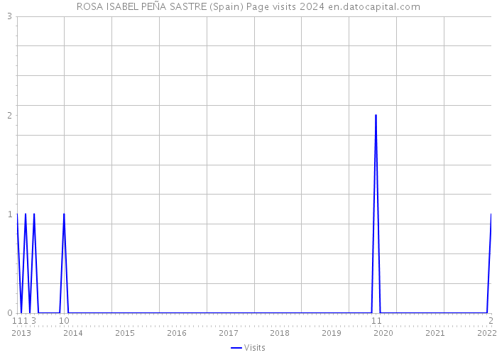 ROSA ISABEL PEÑA SASTRE (Spain) Page visits 2024 