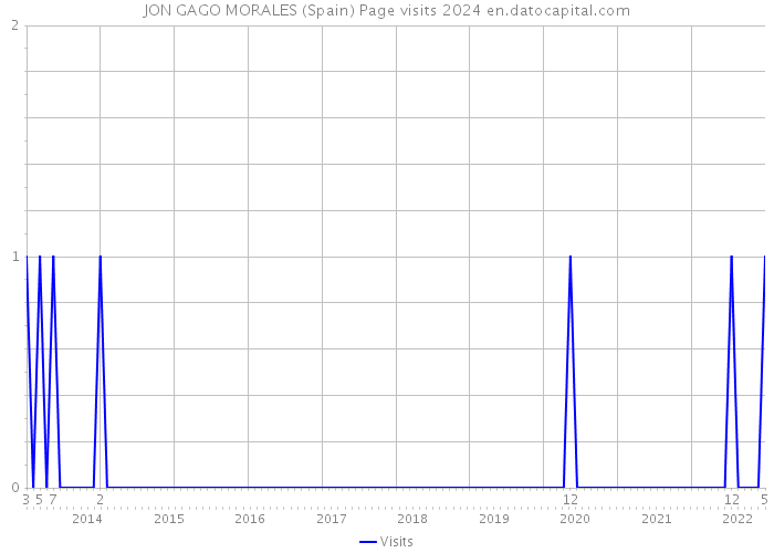 JON GAGO MORALES (Spain) Page visits 2024 