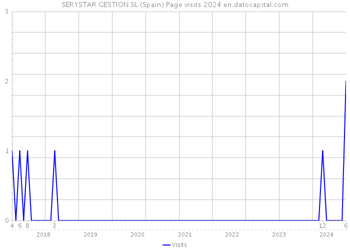 SERYSTAR GESTION SL (Spain) Page visits 2024 