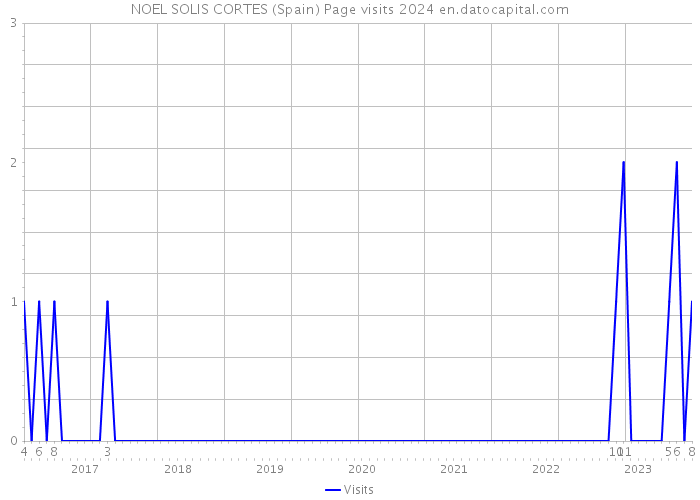 NOEL SOLIS CORTES (Spain) Page visits 2024 
