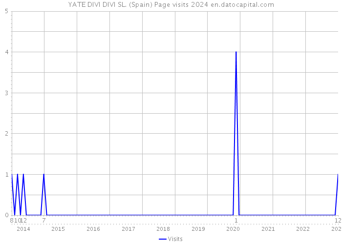 YATE DIVI DIVI SL. (Spain) Page visits 2024 