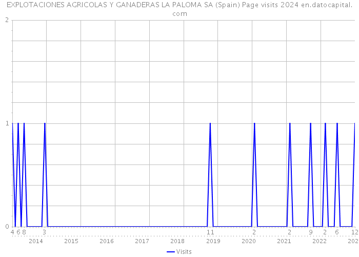 EXPLOTACIONES AGRICOLAS Y GANADERAS LA PALOMA SA (Spain) Page visits 2024 