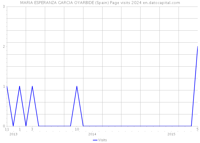 MARIA ESPERANZA GARCIA OYARBIDE (Spain) Page visits 2024 