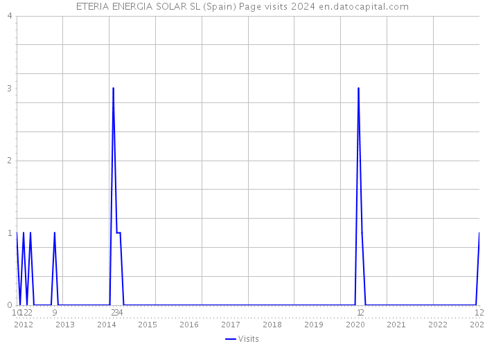 ETERIA ENERGIA SOLAR SL (Spain) Page visits 2024 