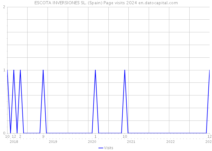 ESCOTA INVERSIONES SL. (Spain) Page visits 2024 