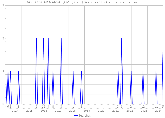DAVID OSCAR MARSAL JOVE (Spain) Searches 2024 