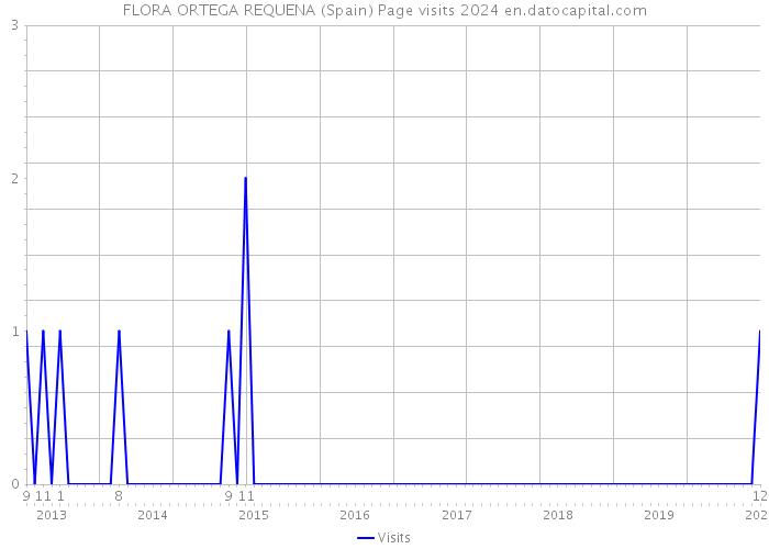 FLORA ORTEGA REQUENA (Spain) Page visits 2024 