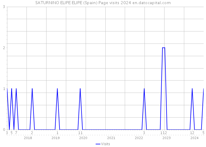 SATURNINO ELIPE ELIPE (Spain) Page visits 2024 