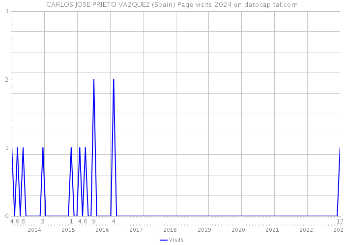 CARLOS JOSE PRIETO VAZQUEZ (Spain) Page visits 2024 