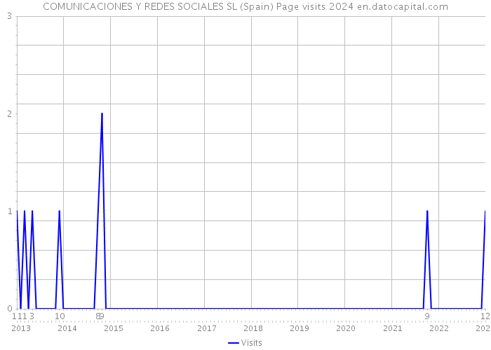 COMUNICACIONES Y REDES SOCIALES SL (Spain) Page visits 2024 