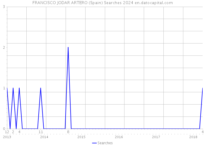 FRANCISCO JODAR ARTERO (Spain) Searches 2024 