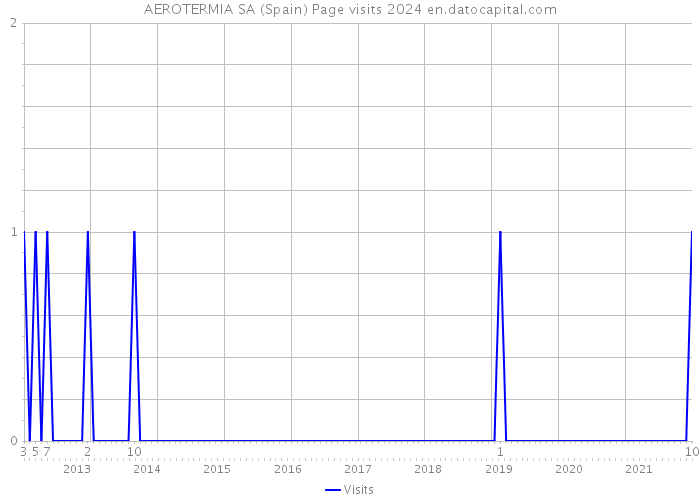 AEROTERMIA SA (Spain) Page visits 2024 