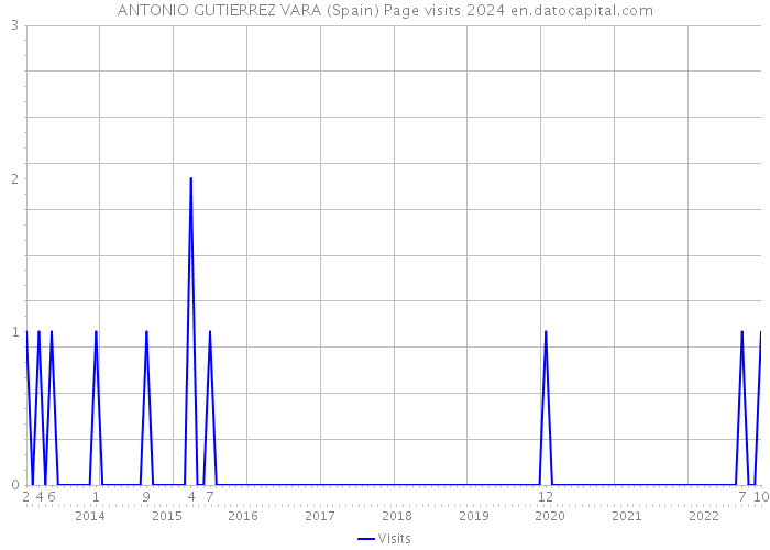 ANTONIO GUTIERREZ VARA (Spain) Page visits 2024 