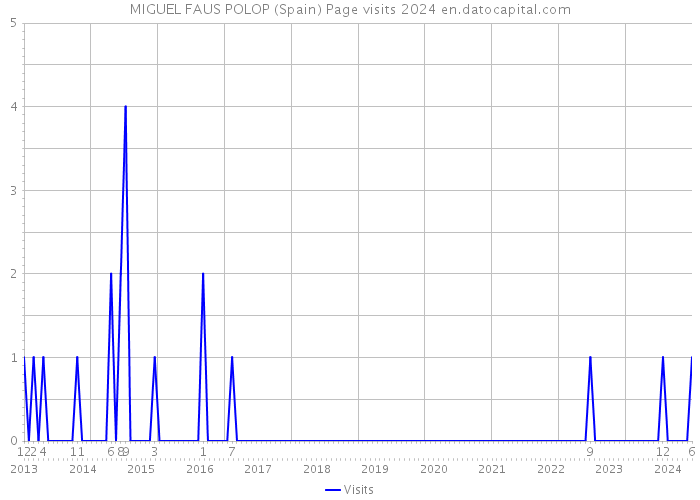 MIGUEL FAUS POLOP (Spain) Page visits 2024 