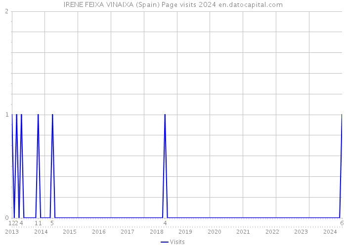 IRENE FEIXA VINAIXA (Spain) Page visits 2024 