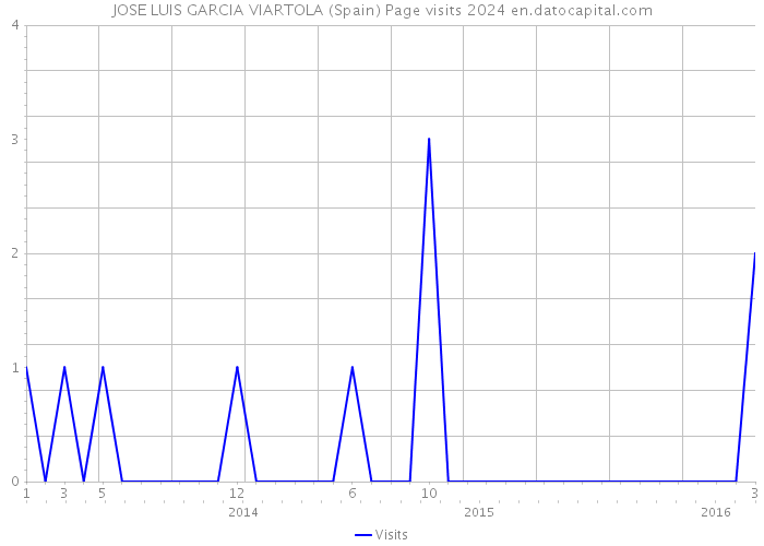 JOSE LUIS GARCIA VIARTOLA (Spain) Page visits 2024 