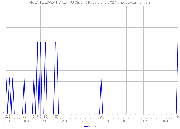 VICENTE ESPERT DALMAU (Spain) Page visits 2024 