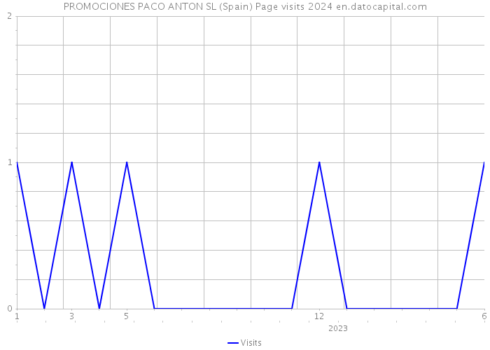 PROMOCIONES PACO ANTON SL (Spain) Page visits 2024 