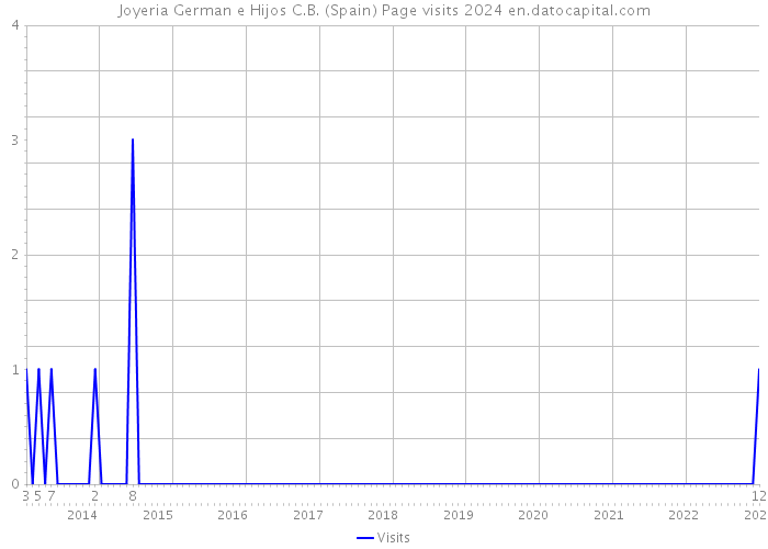 Joyeria German e Hijos C.B. (Spain) Page visits 2024 