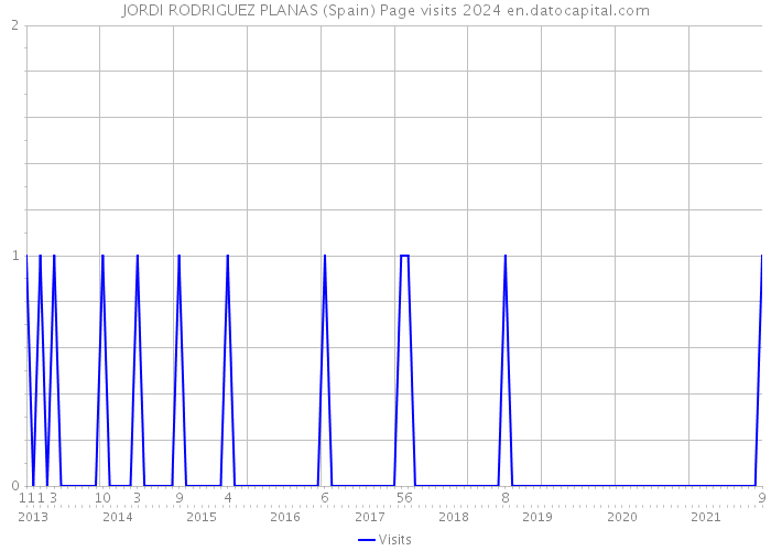 JORDI RODRIGUEZ PLANAS (Spain) Page visits 2024 