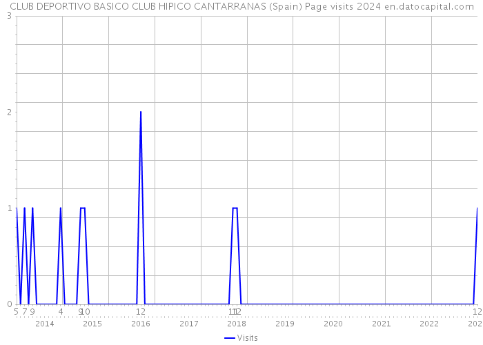 CLUB DEPORTIVO BASICO CLUB HIPICO CANTARRANAS (Spain) Page visits 2024 