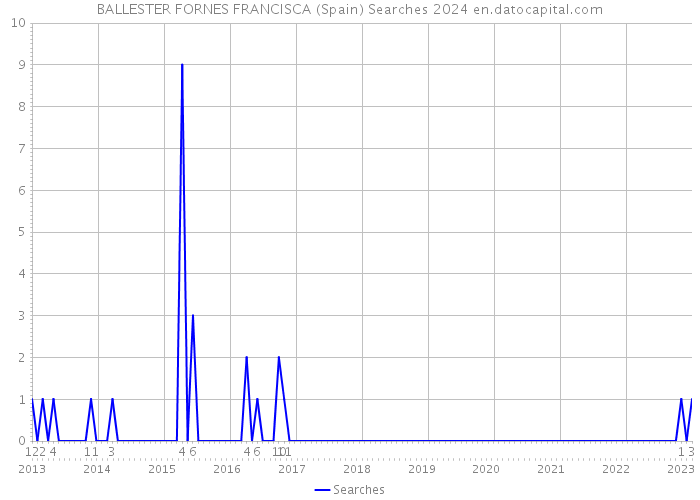 BALLESTER FORNES FRANCISCA (Spain) Searches 2024 