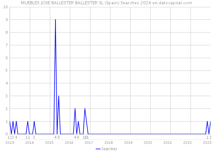MUEBLES JOSE BALLESTER BALLESTER SL (Spain) Searches 2024 