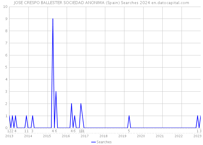 JOSE CRESPO BALLESTER SOCIEDAD ANONIMA (Spain) Searches 2024 