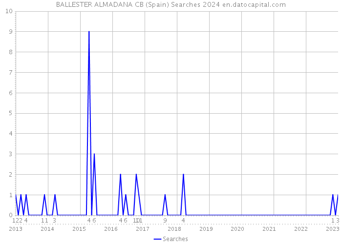 BALLESTER ALMADANA CB (Spain) Searches 2024 