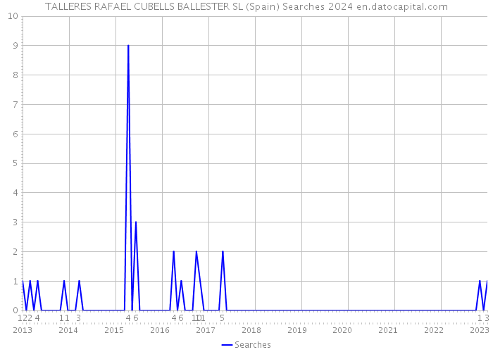 TALLERES RAFAEL CUBELLS BALLESTER SL (Spain) Searches 2024 
