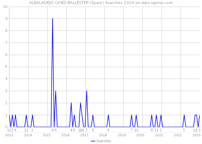 ALBALADEJO GINES BALLESTER (Spain) Searches 2024 